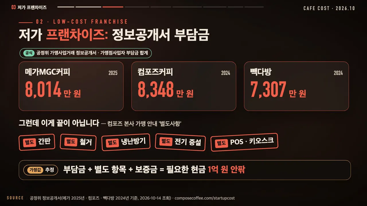 저가 프랜차이즈 정보공개서 가맹점 부담금: 메가MGC커피 8,014만 원(2025), 컴포즈커피 8,348만 원(2024), 빽다방 7,307만 원(2024). 별도 항목: 간판, 철거, 냉난방기, 전기 증설, POS·키오스크. 부담금+별도 항목+보증금=필요한 현금 1억 원 안팎(가정)