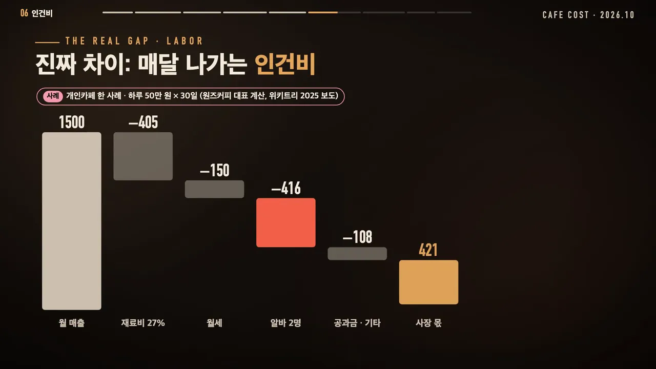 개인카페 한 사례(하루 50만 원×30일, 원즈커피 대표 계산, 위키트리 2025 보도): 월 매출 1,500만 원에서 재료비 27% 405만, 월세 150만, 알바 2명 416만, 공과금·기타 108만을 빼면 사장 몫 421만 원