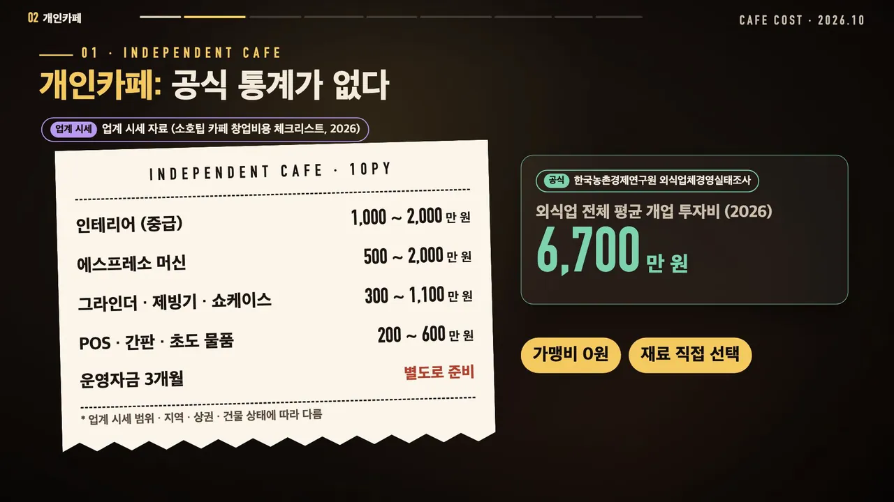 개인카페 10평 비용(업계 시세, 소호팁 2026): 인테리어(중급) 1,000만~2,000만 원, 에스프레소 머신 500만~2,000만 원, 그라인더·제빙기·쇼케이스 300만~1,100만 원, POS·간판·초도 물품 200만~600만 원, 운영자금 3개월 별도로 준비. 외식업 전체 평균 개업 투자비(2026) 6,700만 원. 가맹비 0원, 재료 직접 선택