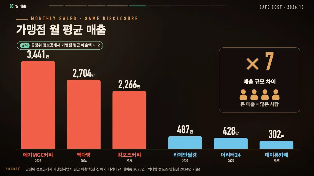 정보공개서 가맹점 월 평균 매출(연 평균÷12): 메가MGC커피 3,441만, 빽다방 2,704만, 컴포즈커피 2,266만, 카페만월경 487만, 더리터24 428만, 데이롱카페 302만 원. 매출 규모 차이 약 7배