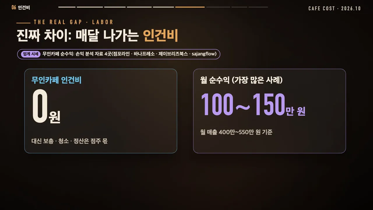 무인카페 인건비 0원(대신 보충·청소·정산은 점주 몫), 월 순수익 가장 많은 사례 100만~150만 원(월 매출 400만~550만 원 기준, 손익 분석 자료 4곳)