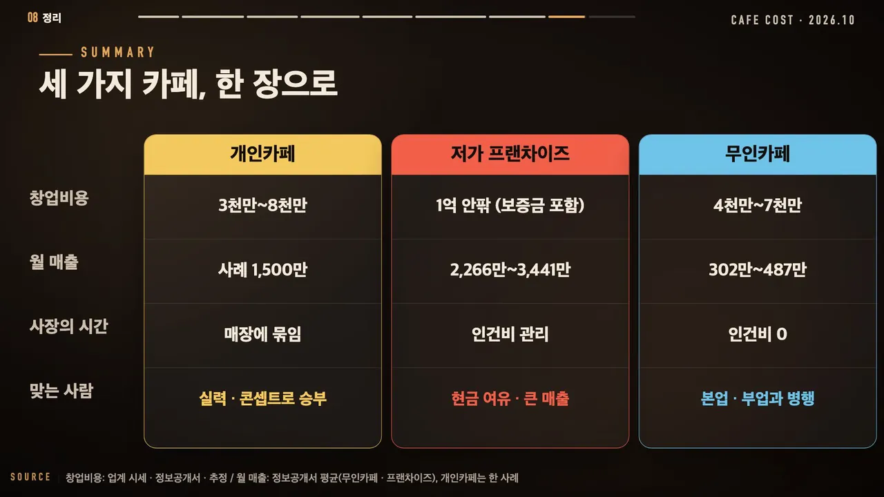세 가지 카페 한 장 정리: 창업비용 개인카페 3천만~8천만, 저가 프랜차이즈 1억 안팎(보증금 포함), 무인카페 4천만~7천만 / 월 매출 사례 1,500만, 2,266만~3,441만, 302만~487만 / 사장의 시간 매장에 묶임, 인건비 관리, 인건비 0 / 맞는 사람 실력·콘셉트로 승부, 현금 여유·큰 매출, 본업·부업과 병행