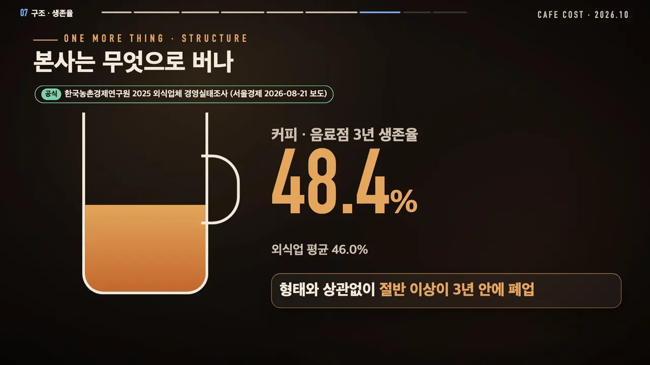 커피·음료점 3년 생존율 48.4%, 외식업 평균 46.0%. 형태와 상권 없이 절반 이상이 3년 안에 폐업(한국농촌경제연구원 2025 외식업체 경영실태조사, 서울경제 2026-08-21 보도)