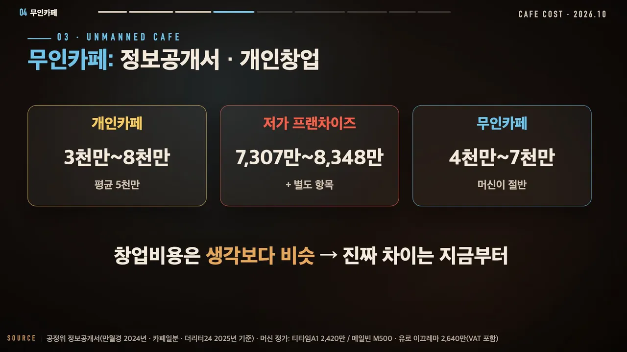 10평 창업비용 비교: 개인카페 3천만~8천만 원(평균 5천만), 저가 프랜차이즈 7,307만~8,348만 원+별도 항목, 무인카페 4천만~7천만 원(머신이 절반). 창업비용은 생각보다 비슷, 진짜 차이는 지금부터