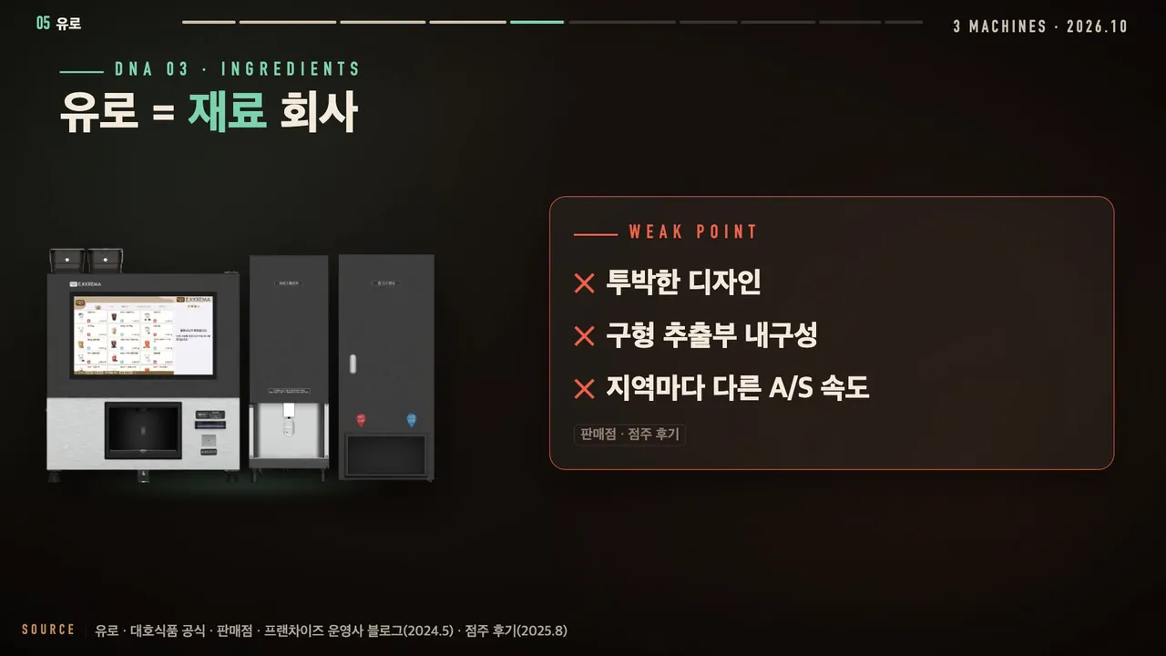 유로는 재료 회사: 약점은 투박한 디자인, 구형 추출부 내구성, 지역마다 다른 A/S 속도라는 영상 화면