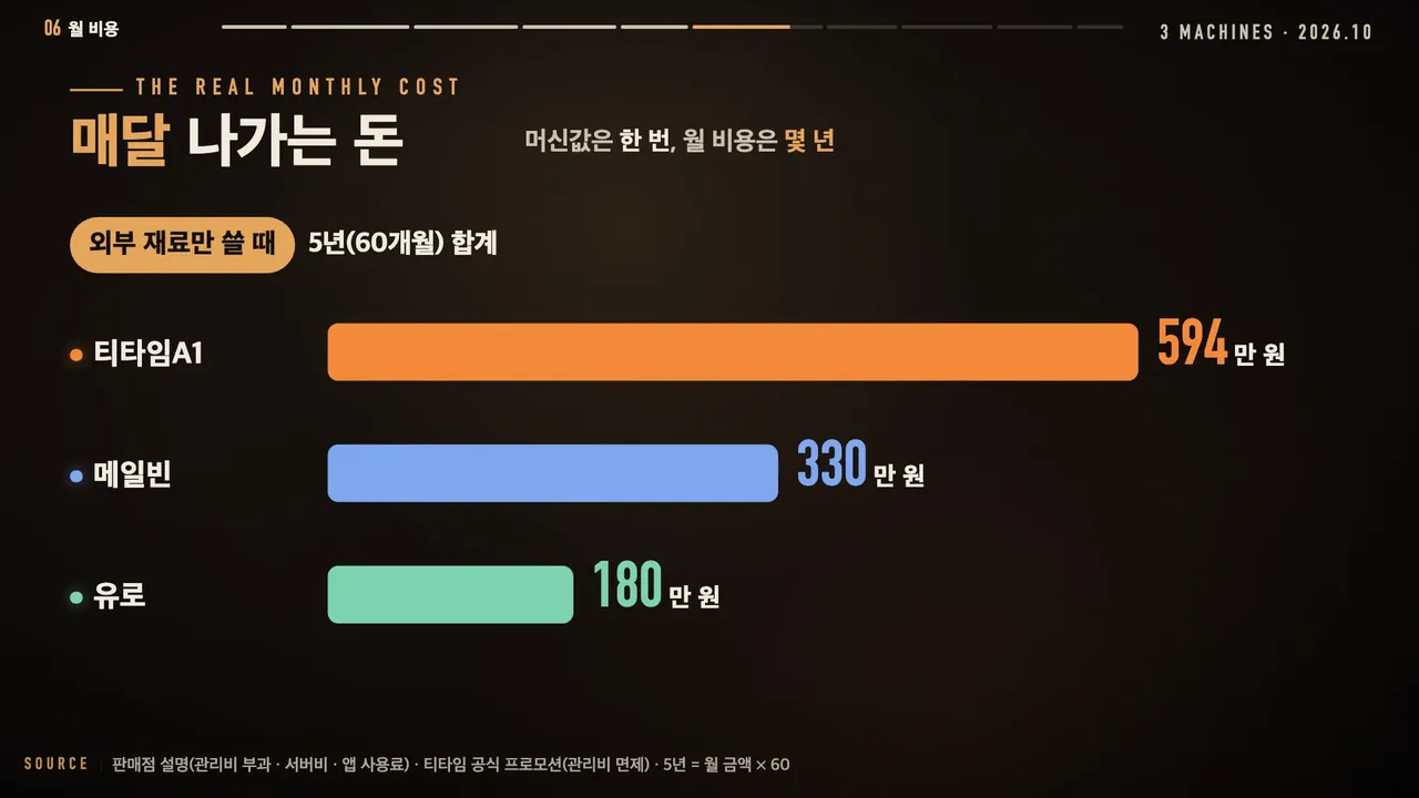 머신별 월 관리비와 5년 합계 비교 영상 화면