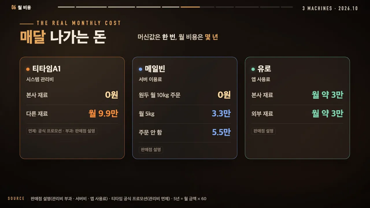 매달 나가는 돈: 티타임A1 본사 재료 0원 다른 재료 월 9.9만 원, 메일빈 원두 월 10kg 주문 0원 5kg 3.3만 원 주문 안 함 5.5만 원, 유로 앱 사용료 월 약 3만 원