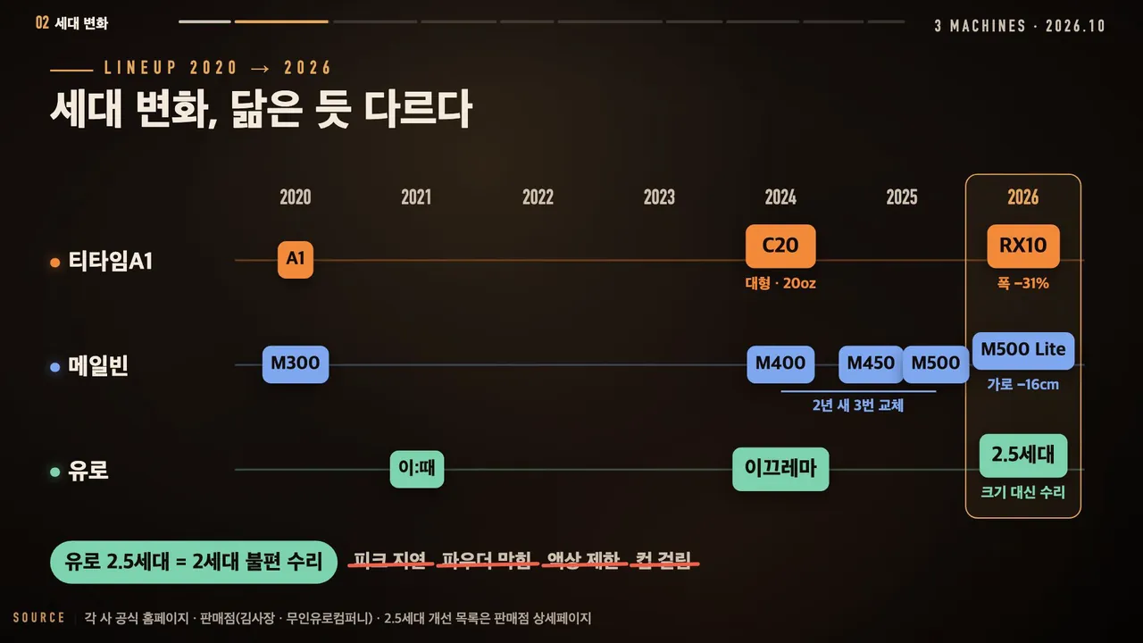 세 회사의 세대 변화와 2026년 신모델을 정리한 영상 화면
