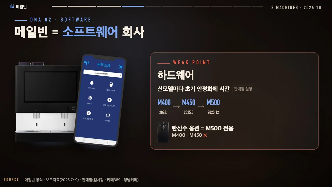 메일빈은 소프트웨어 회사: 약점은 하드웨어로, 신모델마다 초기 안정화에 시간이 걸렸고 탄산수 옵션은 M500 전용이라는 영상 화면