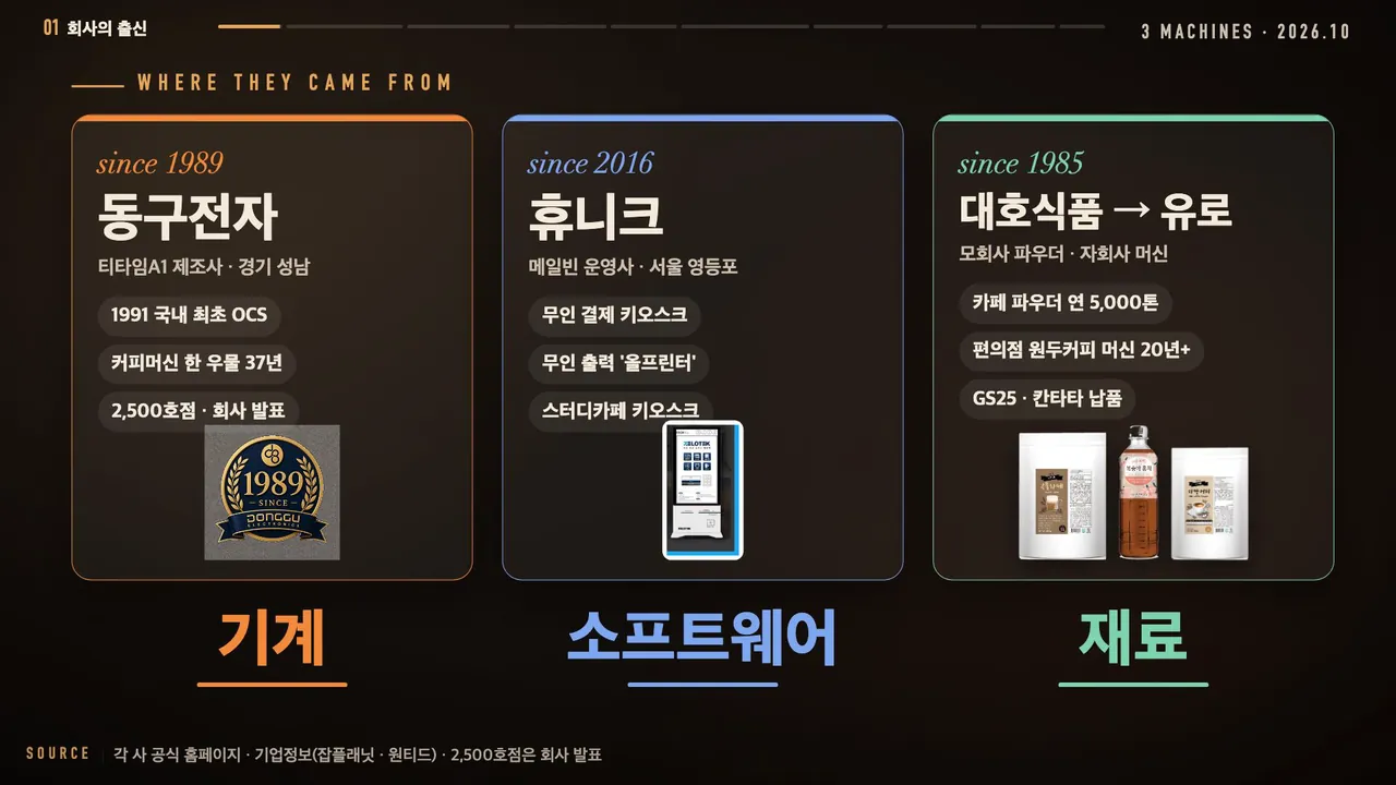 티타임A1, 메일빈, 유로 이끄레마 세 회사의 출신과 규모를 비교한 영상 화면
