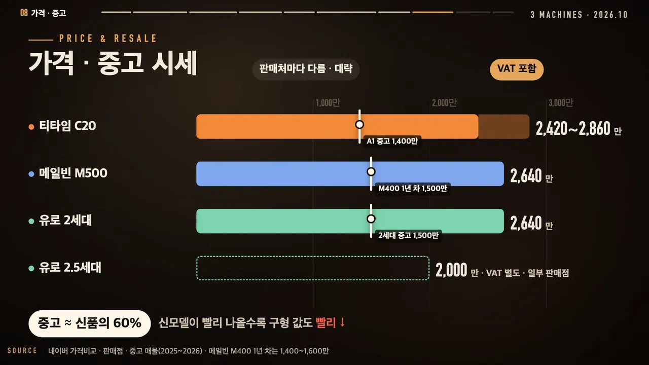 세 머신의 신품 가격과 중고 시세를 정리한 영상 화면