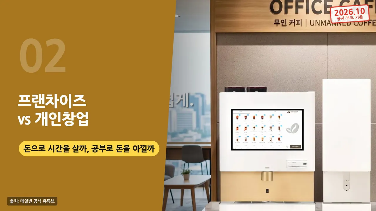 프랜차이즈 대 개인창업 장 표지: 돈으로 시간을 살지 공부로 돈을 아낄지의 선택, 메일빈 무인카페 매장 사진