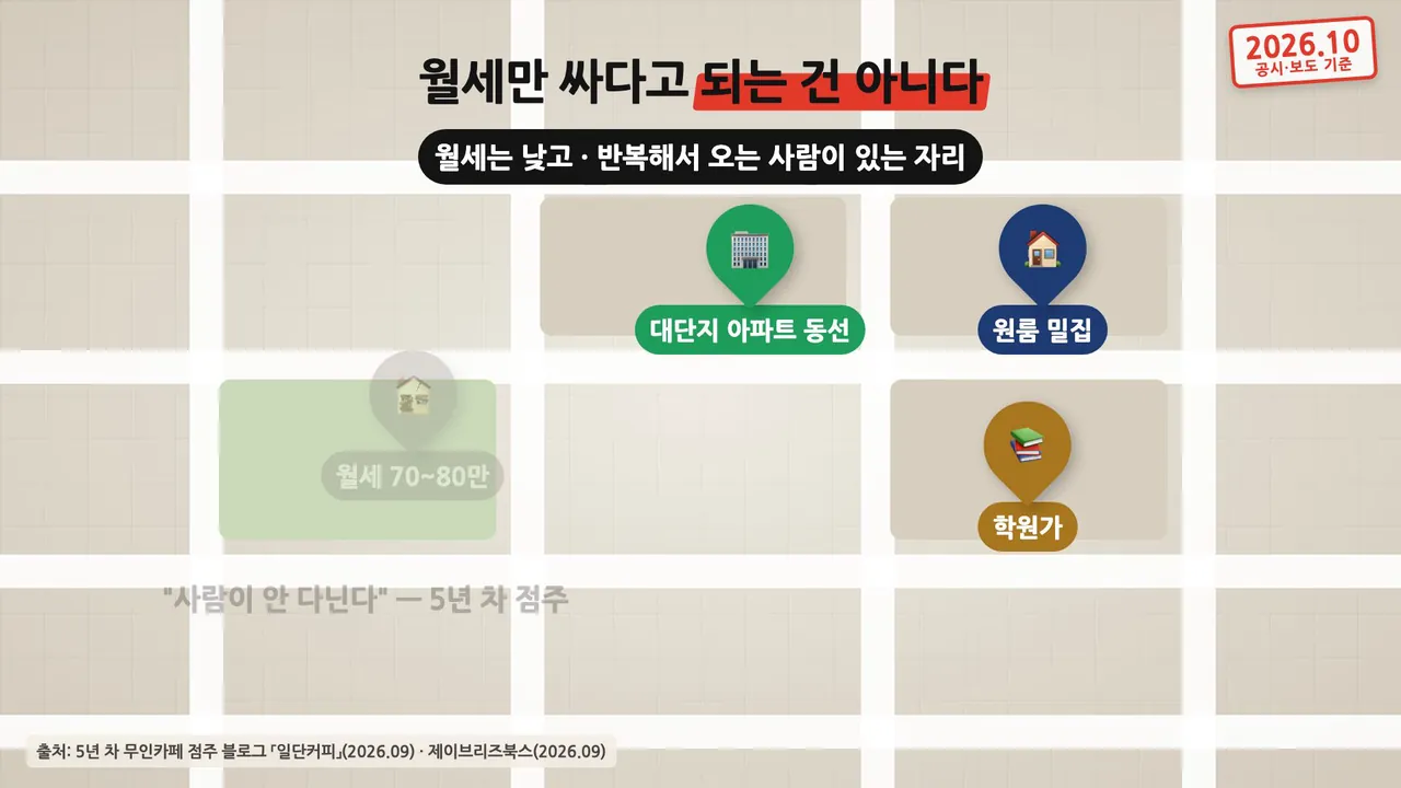월세만 싸다고 되는 건 아니다: 월세는 낮고 매일 반복해서 오는 사람이 있는 자리(대단지 아파트 동선, 원룸 밀집, 학원가)를 찾아야 함