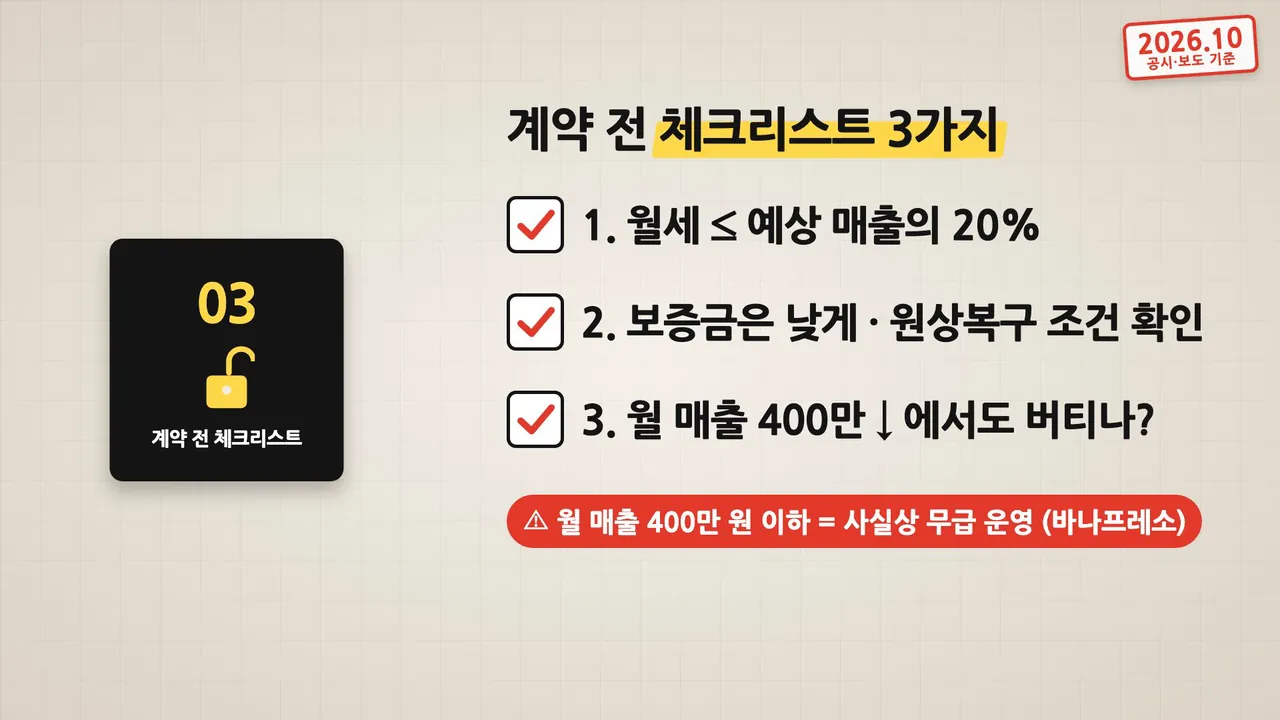 계약 전 체크리스트 3가지: 월세는 예상 매출의 20% 이하, 보증금은 낮게 원상복구 조건 확인, 월 매출 400만 원 이하에서도 버틸 수 있는지