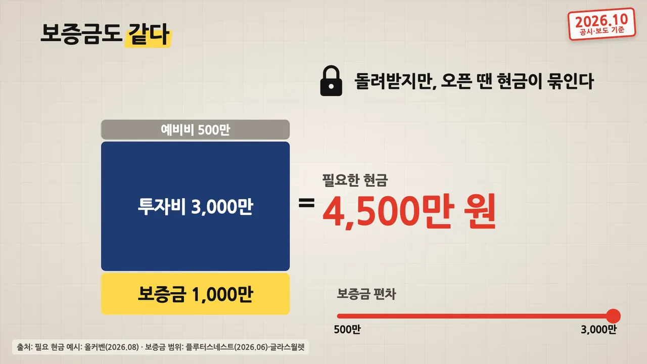 보증금과 필요한 현금: 투자비 3,000만 원 + 보증금 1,000만 원 + 예비비 500만 원 = 필요한 현금 4,500만 원, 보증금은 500만~3,000만 원까지 편차