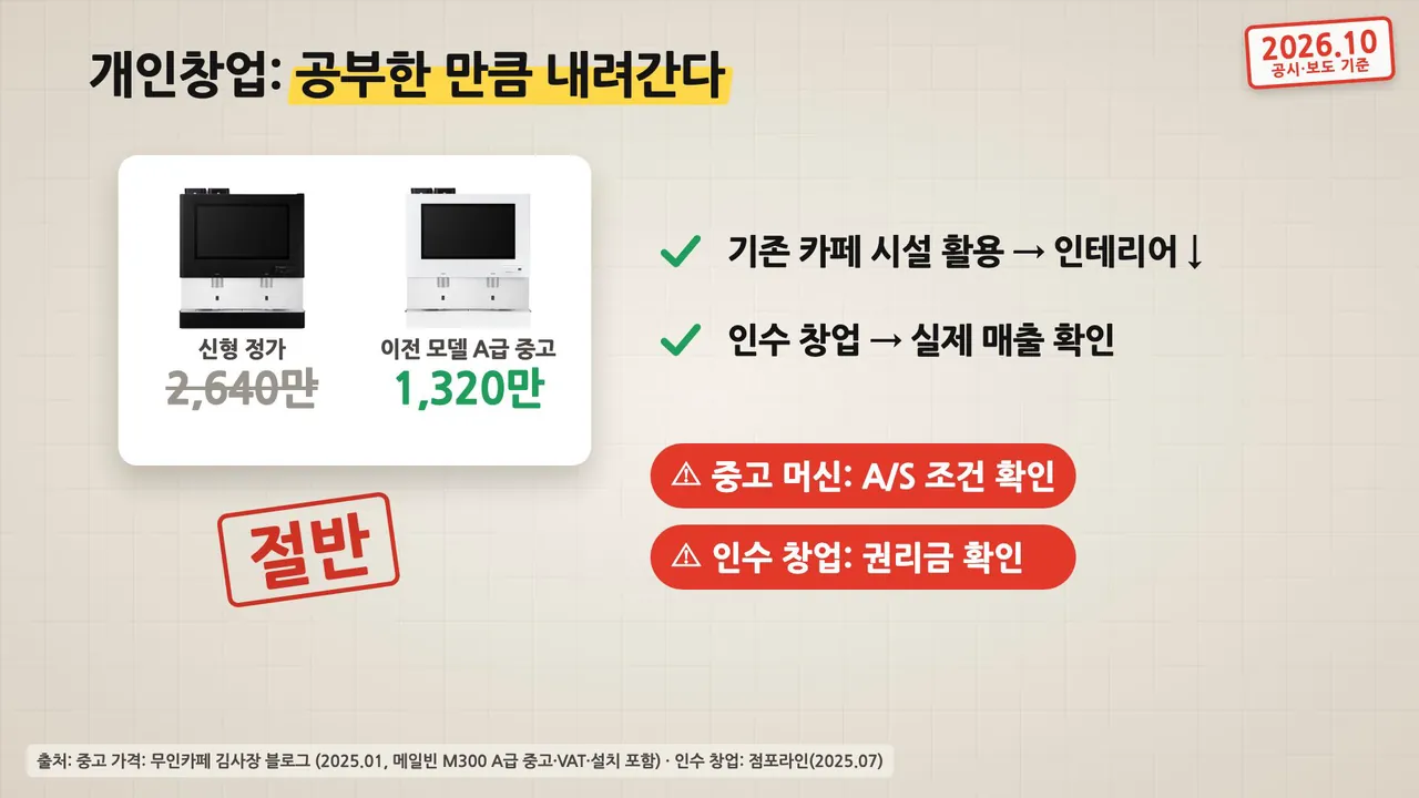 개인창업은 공부한 만큼 내려간다: 신형 정가 2,640만 원 대비 이전 모델 A급 중고 1,320만 원, 중고 머신 A/S 조건과 인수 창업 권리금 확인