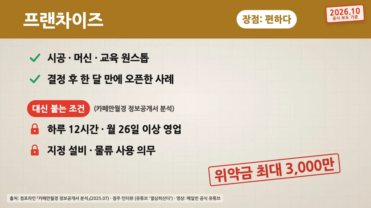프랜차이즈의 장점은 시공·머신·교육을 한 번에 맡길 수 있는 편함이고, 하루 12시간·월 26일 이상 영업, 지정 설비·물류 사용, 위약금 최대 3,000만 원 조건이 붙음