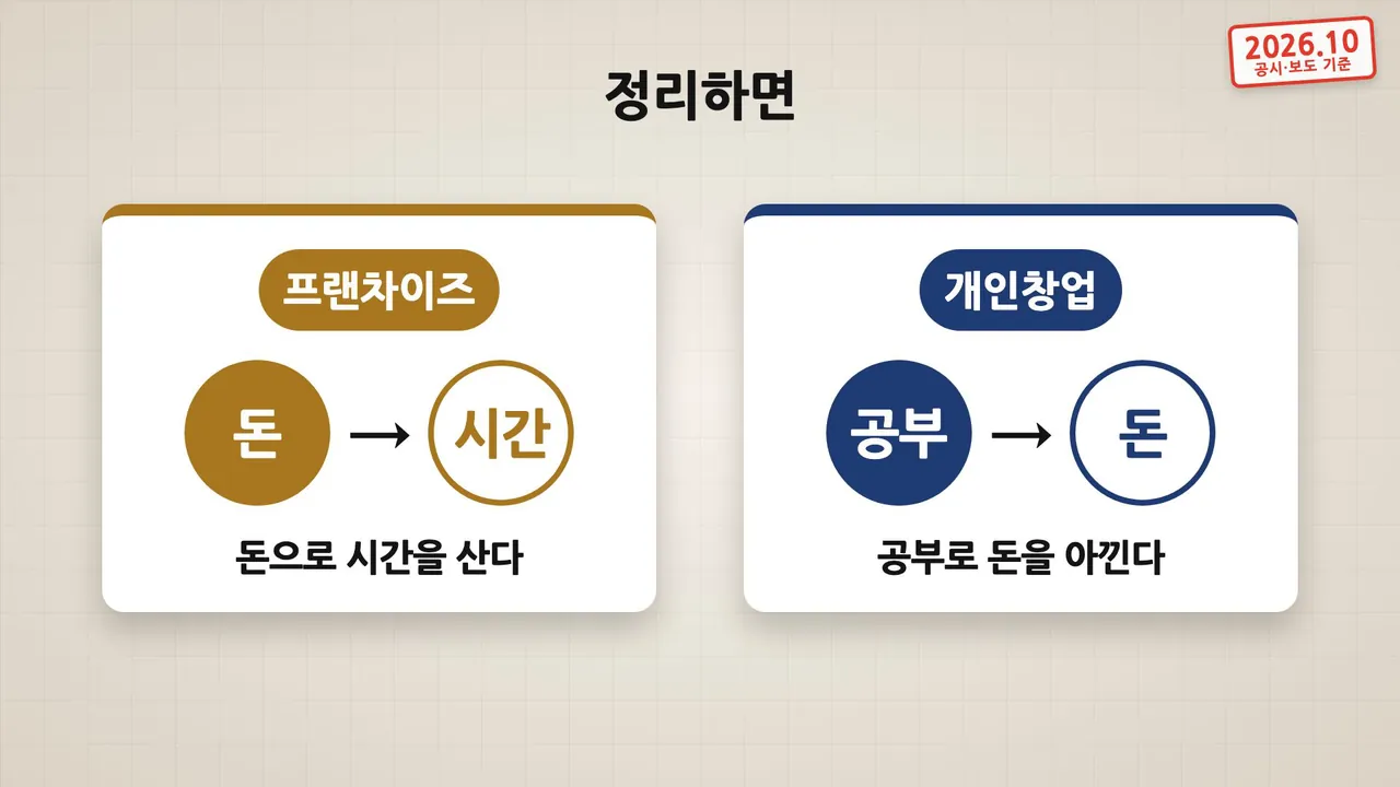 프랜차이즈는 돈으로 시간을 사고 개인창업은 공부로 돈을 아낀다는 정리 화면