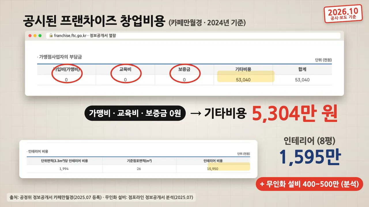 공정위 정보공개서에 공시된 카페만월경 창업비용: 가맹비·교육비·보증금 0원, 기타비용 5,304만 원, 인테리어 8평 1,595만 원, 무인화 설비 400~500만 원 별도