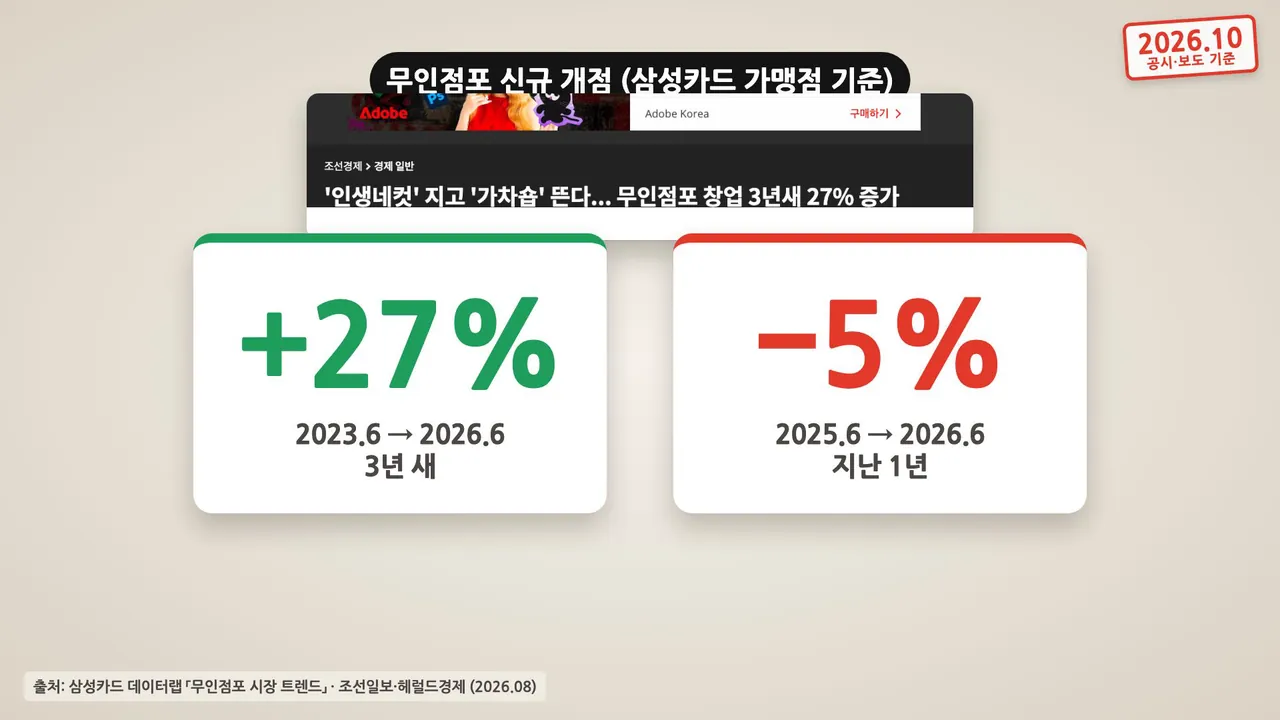 무인점포 신규 개점 삼성카드 가맹점 기준: 3년 새 27% 증가, 지난 1년 5% 감소를 보여 주는 영상 화면