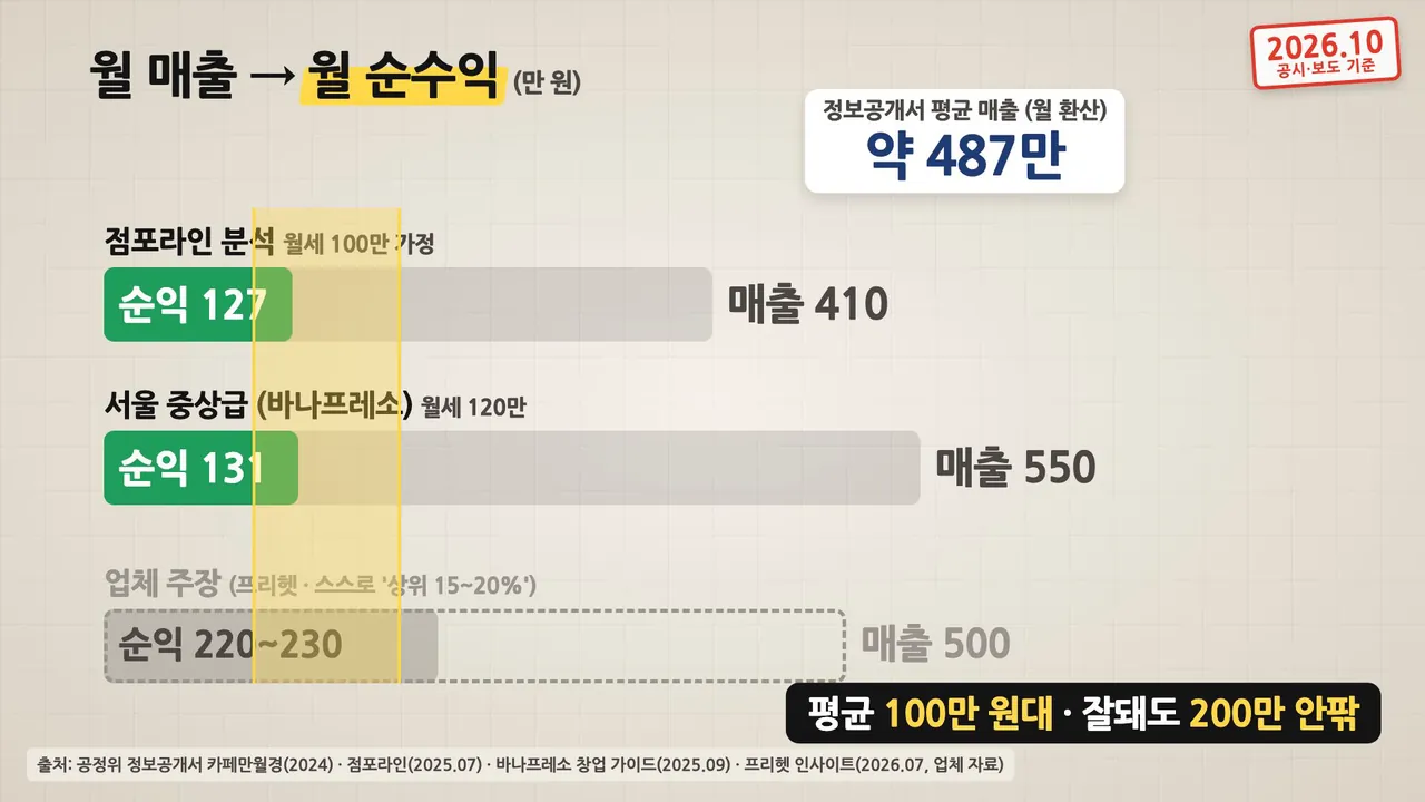 무인카페 사례별 월 순수익을 비교한 영상 화면