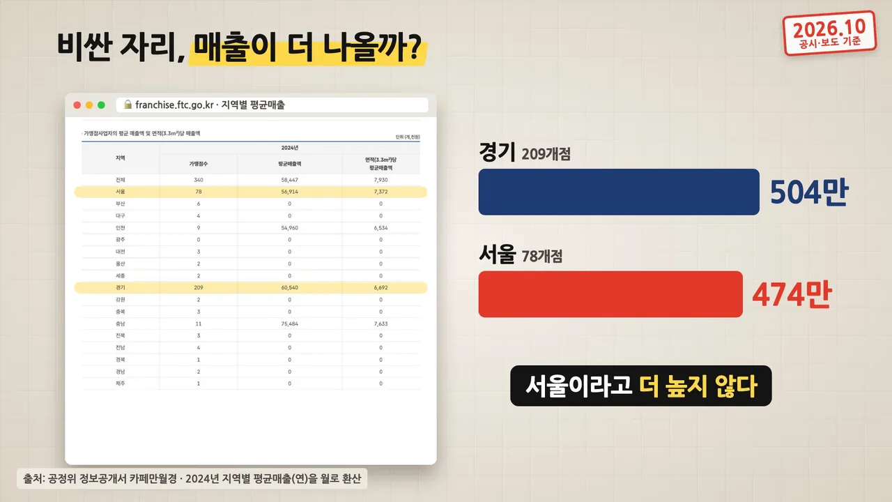 정보공개서 지역별 평균 월 매출: 경기 504만 원, 서울 474만 원