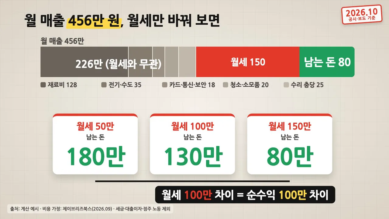 월세에 따라 남는 돈을 비교한 영상 화면