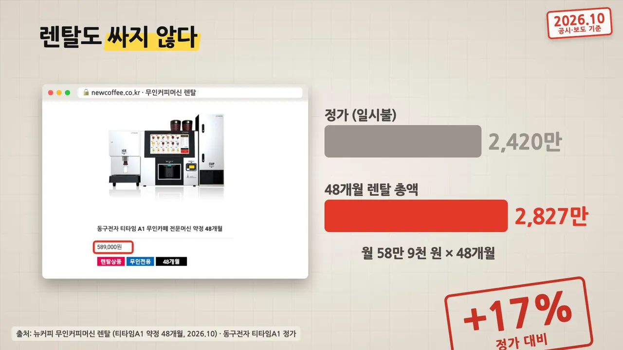 티타임A1 정가 2,420만 원과 48개월 렌탈 총액 2,827만 원 비교, 정가 대비 17% 비쌈