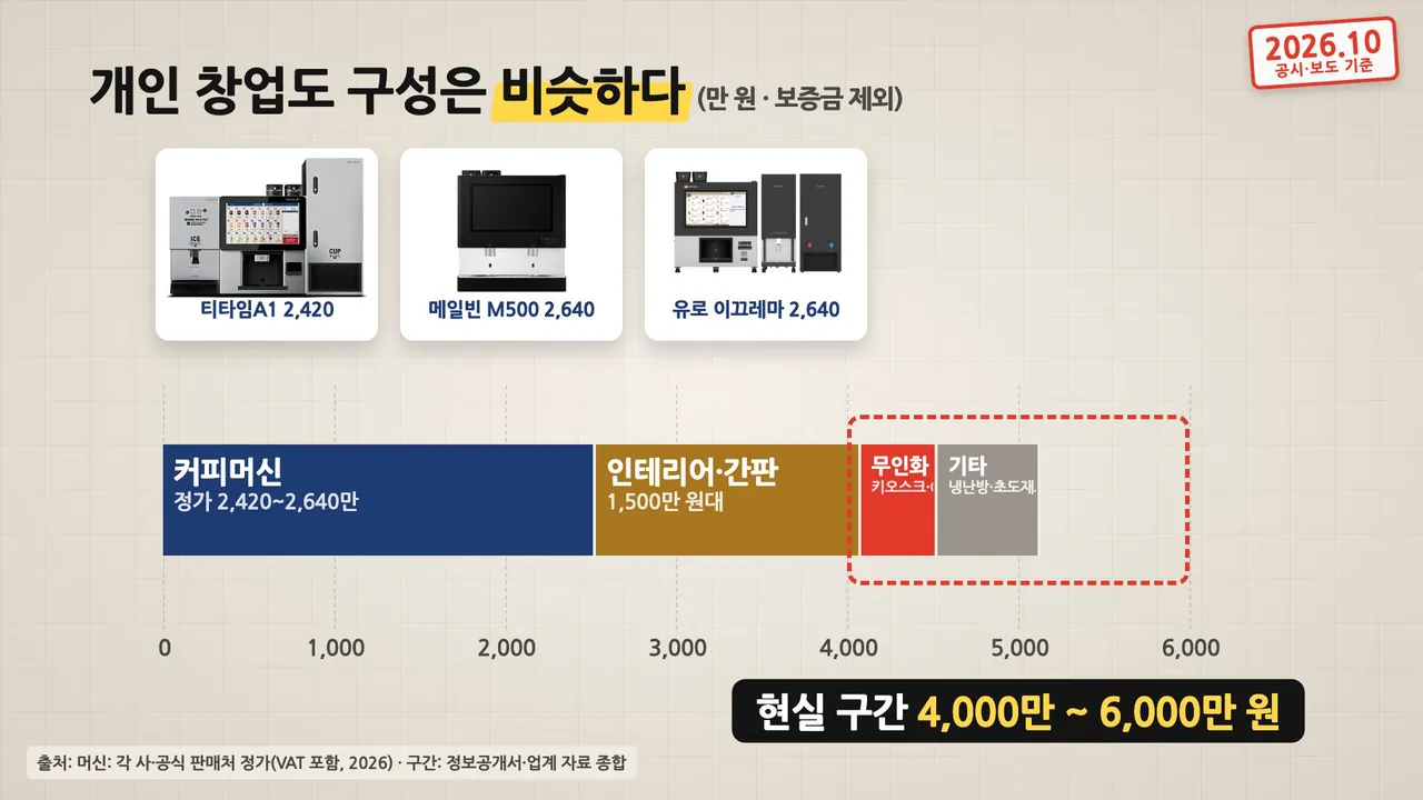 개인창업 비용 구성 막대그래프: 커피머신 2,420만~2,640만 원, 인테리어·간판 1,500만 원대, 현실 구간 4,000만~6,000만 원