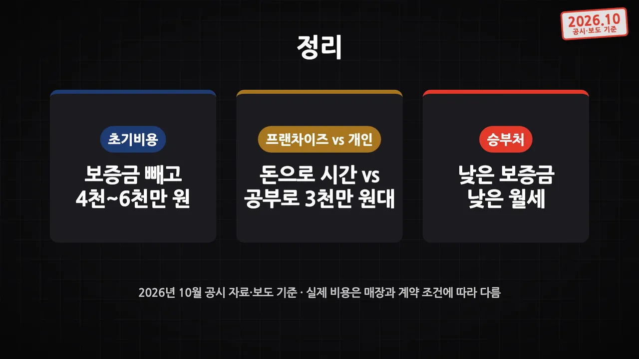 정리 화면: 초기비용 보증금 빼고 4천~6천만 원, 프랜차이즈는 돈으로 시간 개인창업은 공부로 3천만 원대, 승부처는 낮은 보증금과 낮은 월세