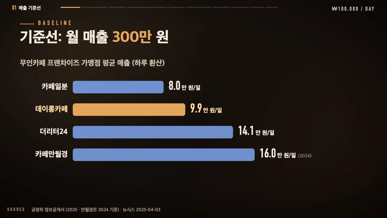 기준선 월 매출 300만 원과 무인카페 프랜차이즈 가맹점 평균 매출 하루 환산: 카페일분 8.0만 원, 데이롱카페 9.9만 원, 더리터24 14.1만 원, 카페만월경 16.0만 원