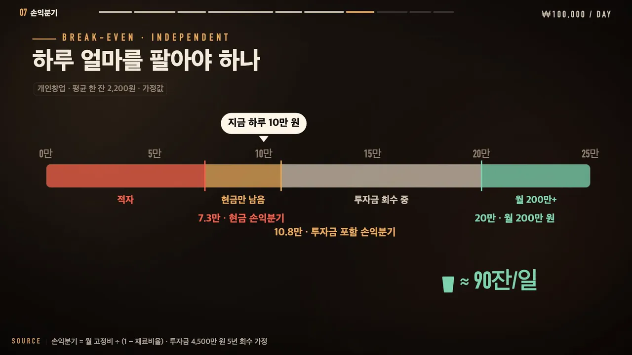 하루 몇 잔을 팔아야 손익분기인지 보여 주는 영상 화면
