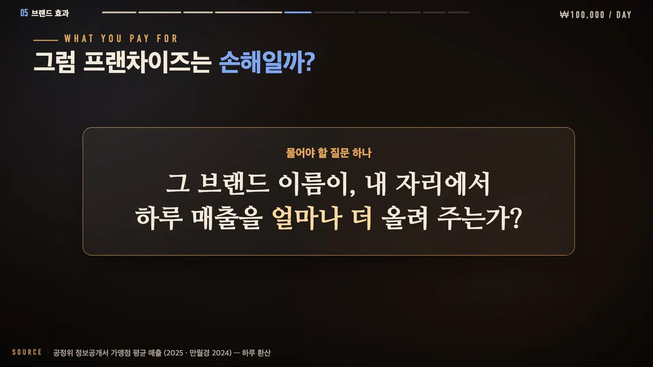 그럼 프랜차이즈는 손해일까? 그 브랜드 이름이 내 자리에서 하루 매출을 얼마나 더 올려 주는가라는 질문