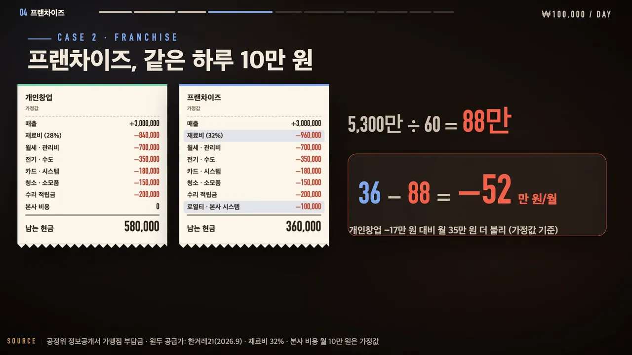 프랜차이즈 같은 하루 10만 원: 남는 현금 36만 원, 부담금 5,300만 원을 60개월로 나눈 월 88만 원을 빼면 월 52만 원 적자