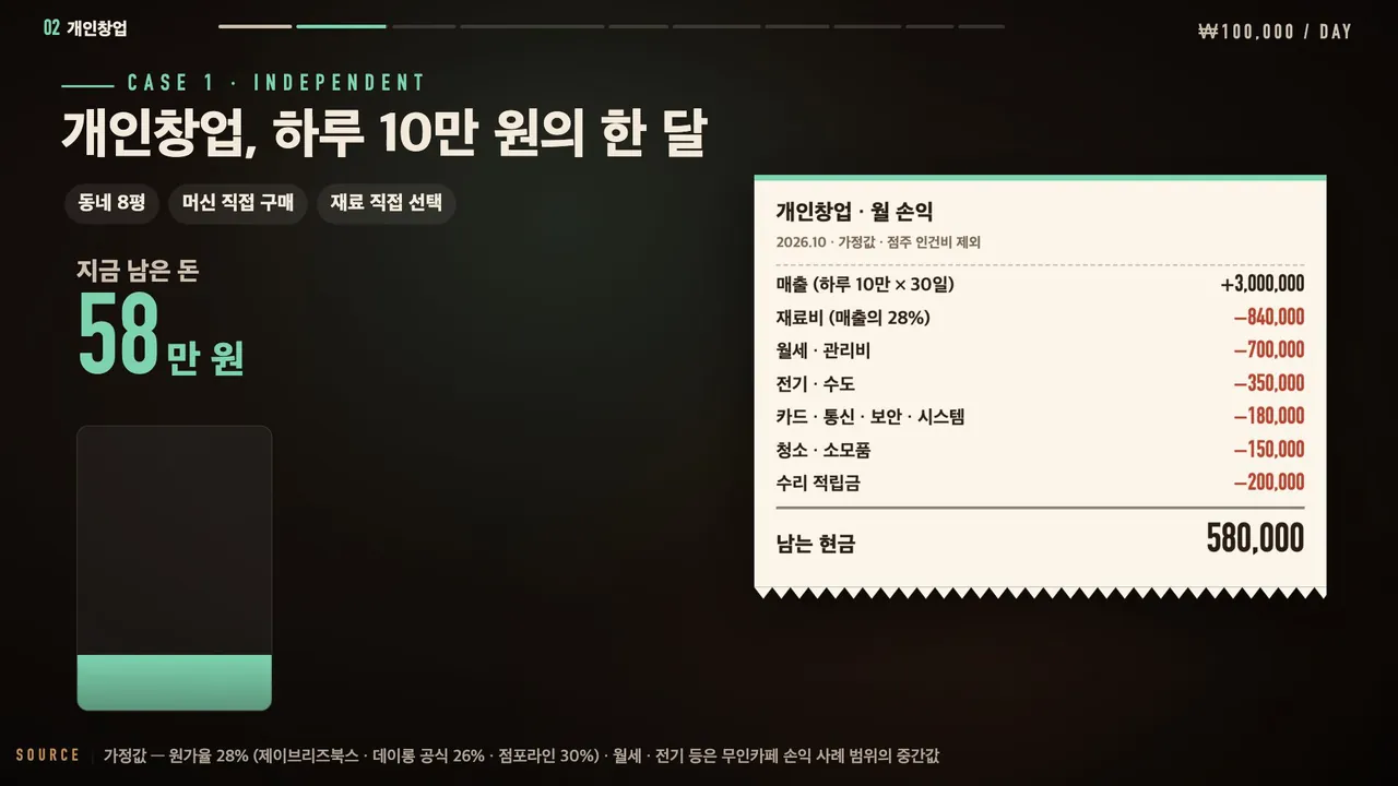 개인창업 하루 10만 원의 한 달: 매출 300만 원에서 재료비 84만 원, 월세·관리비 70만 원, 전기·수도 35만 원 등을 빼면 남는 현금 58만 원
