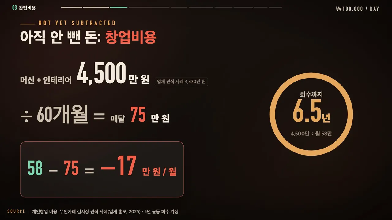 아직 안 뺀 돈 창업비용: 4,500만 원을 60개월로 나누면 월 75만 원, 남는 현금 58만 원에서 빼면 월 17만 원 적자, 회수까지 6.5년