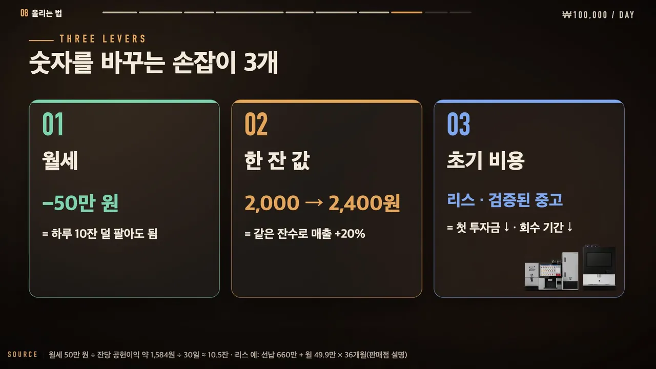 수익을 바꾸는 월세, 평균 한 잔 값, 초기 비용을 정리한 영상 화면