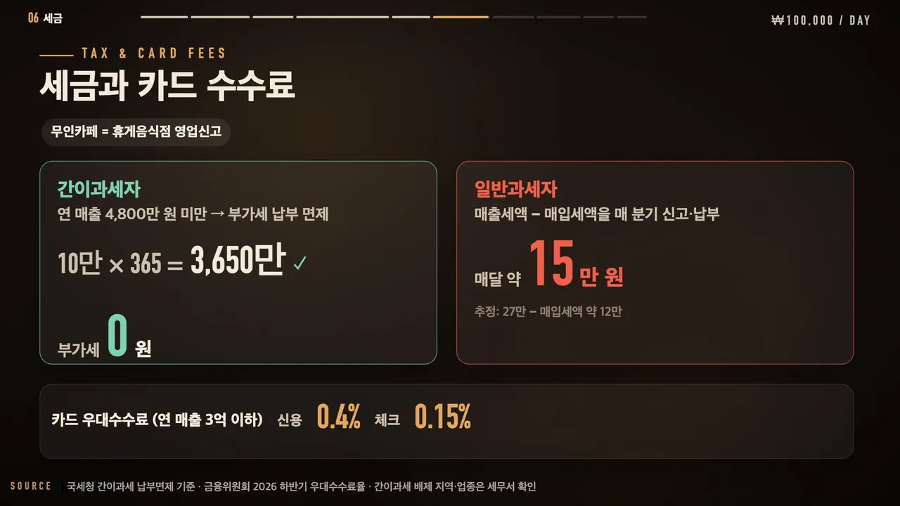 세금과 카드 수수료: 연 매출 4,800만 원 미만 간이과세자는 부가세 납부 면제, 하루 10만 원은 연 3,650만 원이라 부가세 0원, 일반과세자는 월 약 15만 원, 카드 우대수수료 신용 0.4% 체크 0.15%