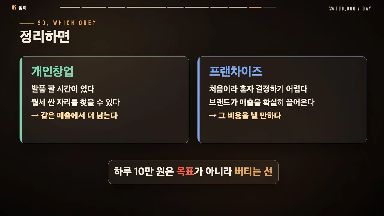 정리하면: 개인창업은 발품 팔 시간이 있고 월세 싼 자리를 찾을 수 있으면 같은 매출에서 더 남고, 프랜차이즈는 브랜드가 매출을 확실히 끌어올릴 때 비용을 낼 만하며, 하루 10만 원은 목표가 아니라 버티는 선