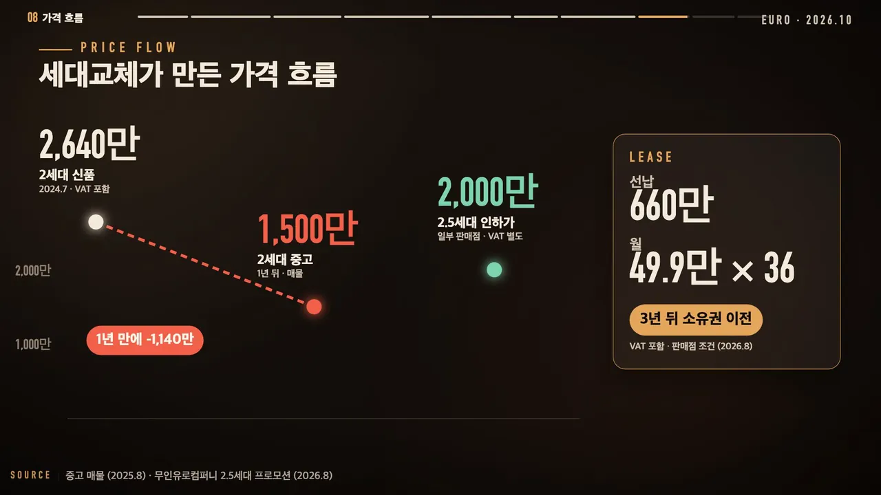 세대교체가 만든 신품과 중고 가격 흐름