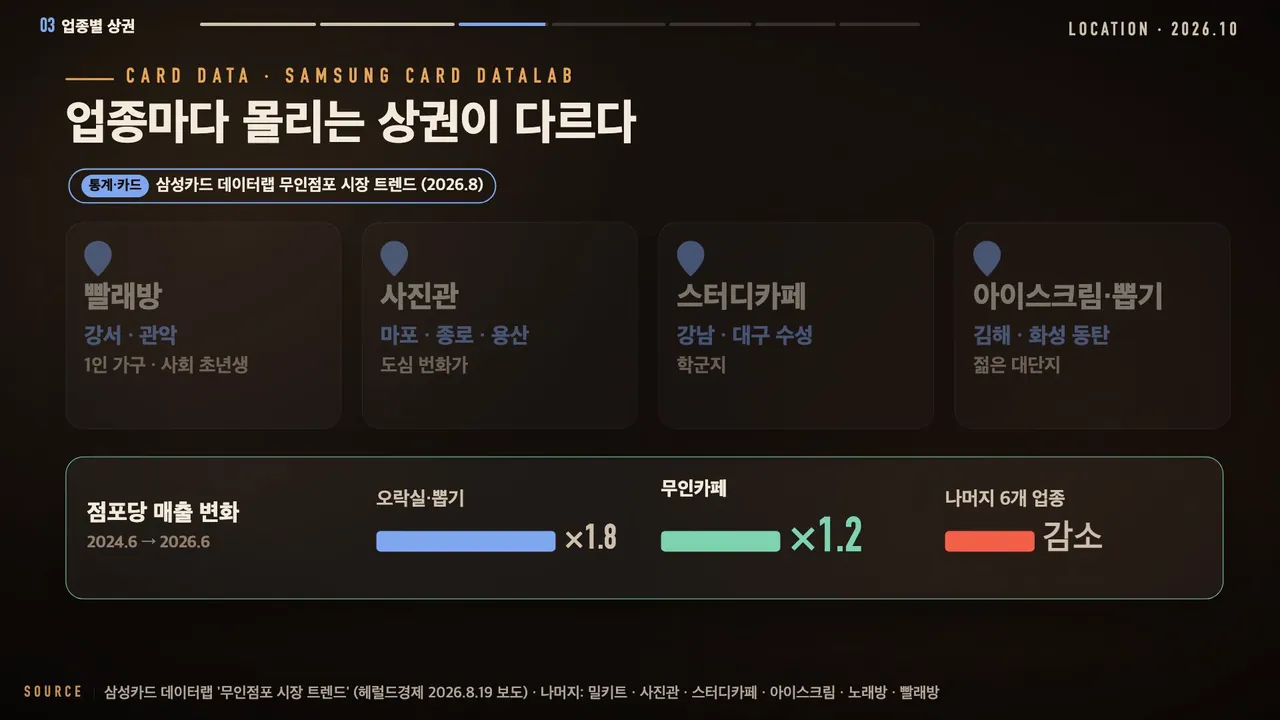 삼성카드 데이터랩 업종별 무인점포 상권: 빨래방 강서·관악, 사진관 마포·종로·용산, 스터디카페 강남·대구 수성, 아이스크림·뽑기 김해·화성 동탄, 점포당 매출 오락실·뽑기 1.8배, 무인카페 1.2배, 나머지 6개 업종 감소
