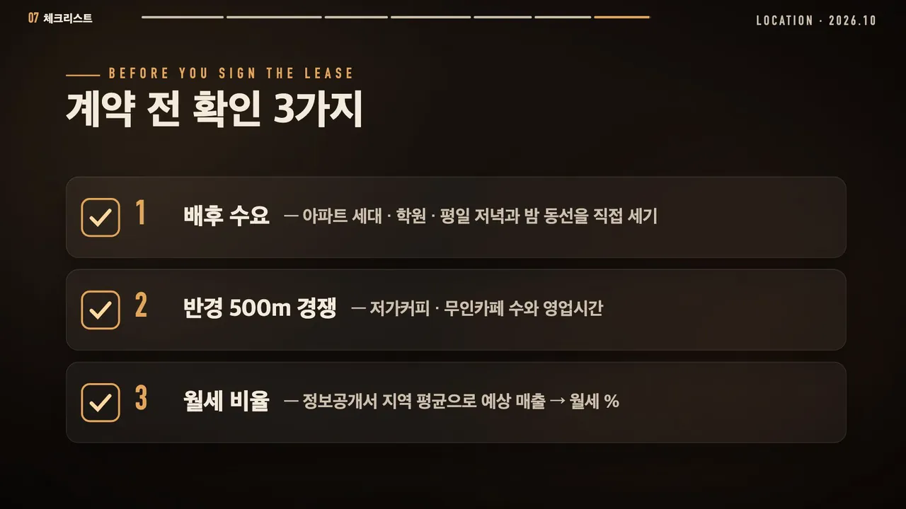 계약 전 확인 3가지: 1 배후 수요(아파트 세대·학원·평일 저녁과 밤 동선 직접 세기), 2 반경 500m 경쟁(저가커피·무인카페 수와 영업시간), 3 월세 비율(정보공개서 지역 평균으로 예상 매출 대비 월세 %)