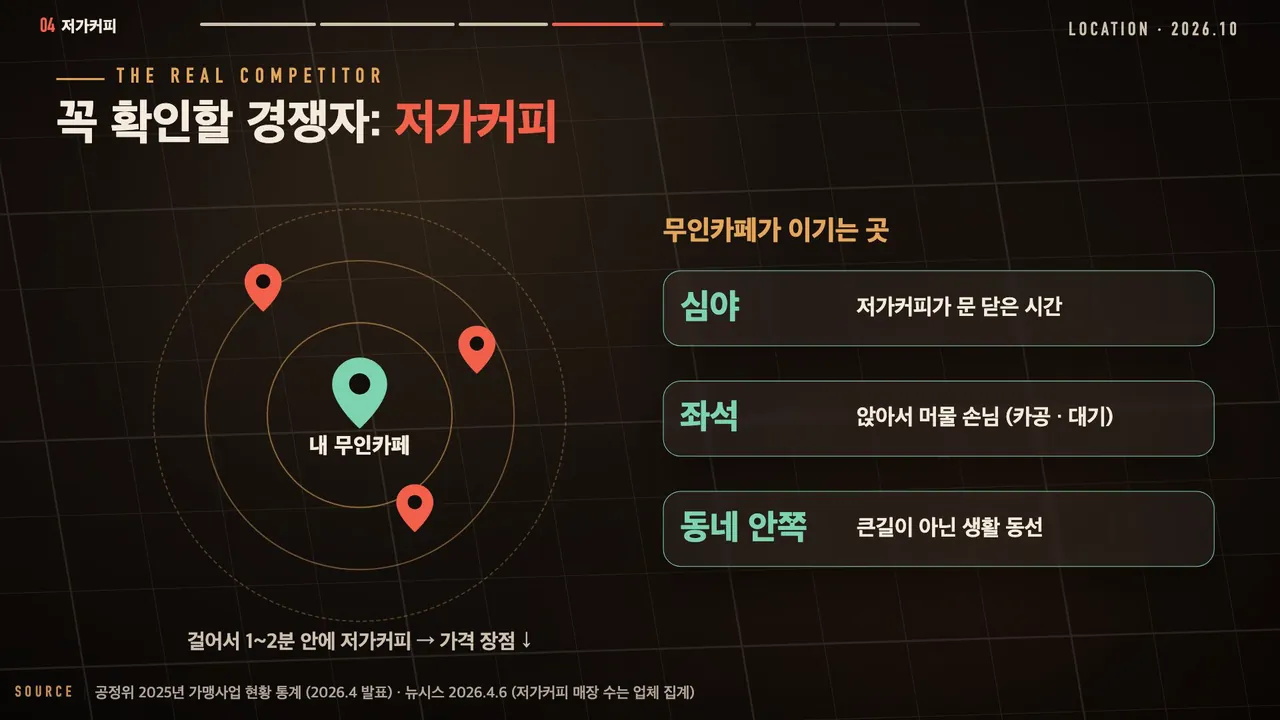 꼭 확인할 경쟁자 저가커피: 걸어서 1~2분 안에 저가커피가 있으면 가격 장점이 줄어듦, 무인카페가 이기는 곳은 심야·좌석·동네 안쪽