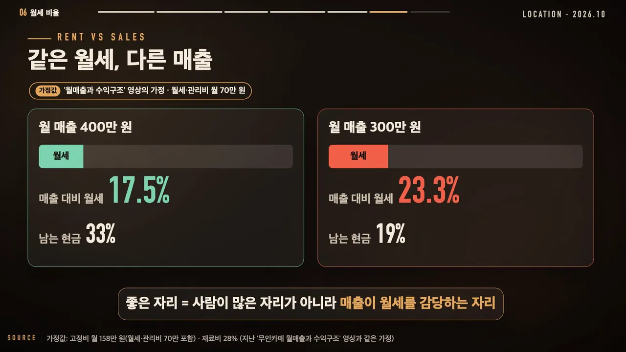 같은 월세 다른 매출: 월 매출 400만 원이면 매출 대비 월세 17.5%·남는 현금 33%, 월 매출 300만 원이면 월세 23.3%·남는 현금 19%