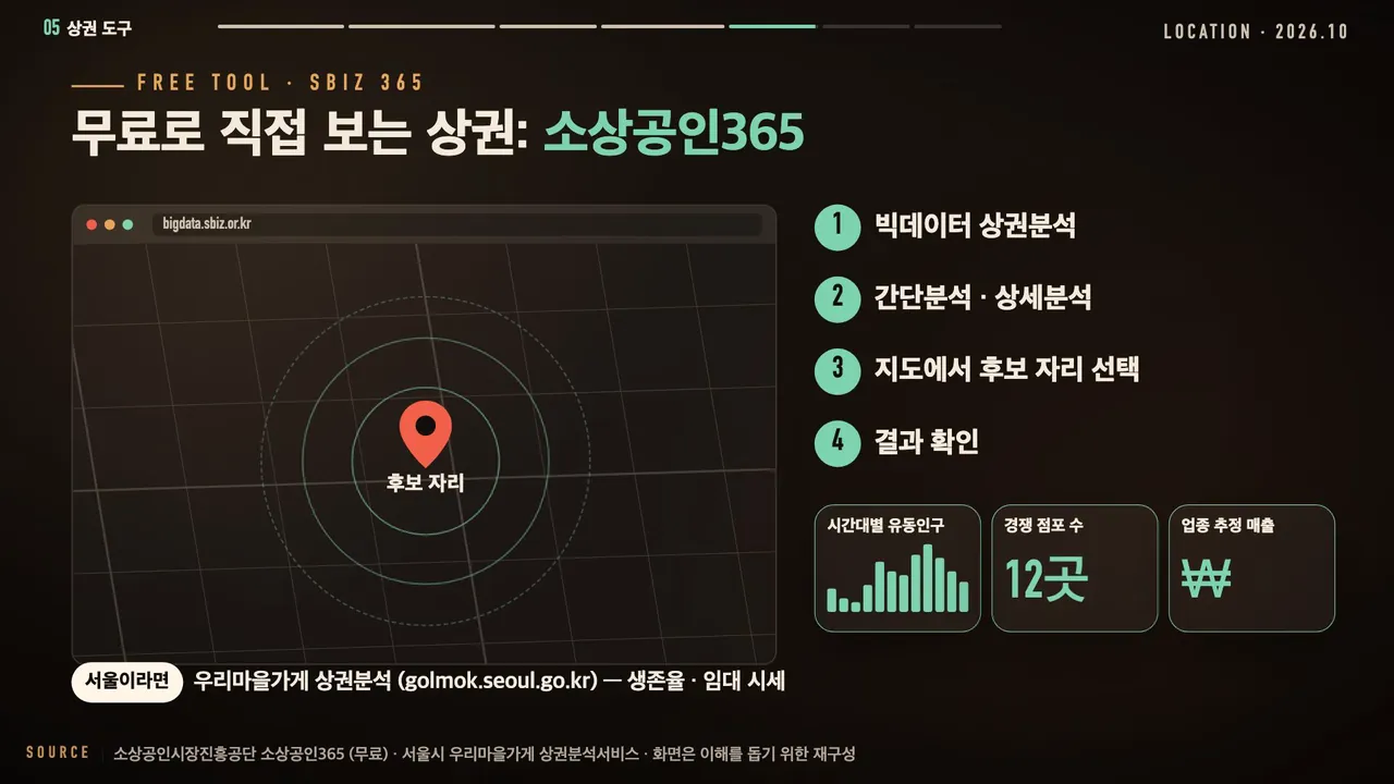 무료 상권분석 도구 소상공인365 사용 순서: 1 빅데이터 상권분석, 2 간단분석·상세분석, 3 지도에서 후보 자리 선택, 4 결과 확인(시간대별 유동인구, 경쟁 점포 수, 업종 추정 매출), 서울시 우리마을가게 상권분석