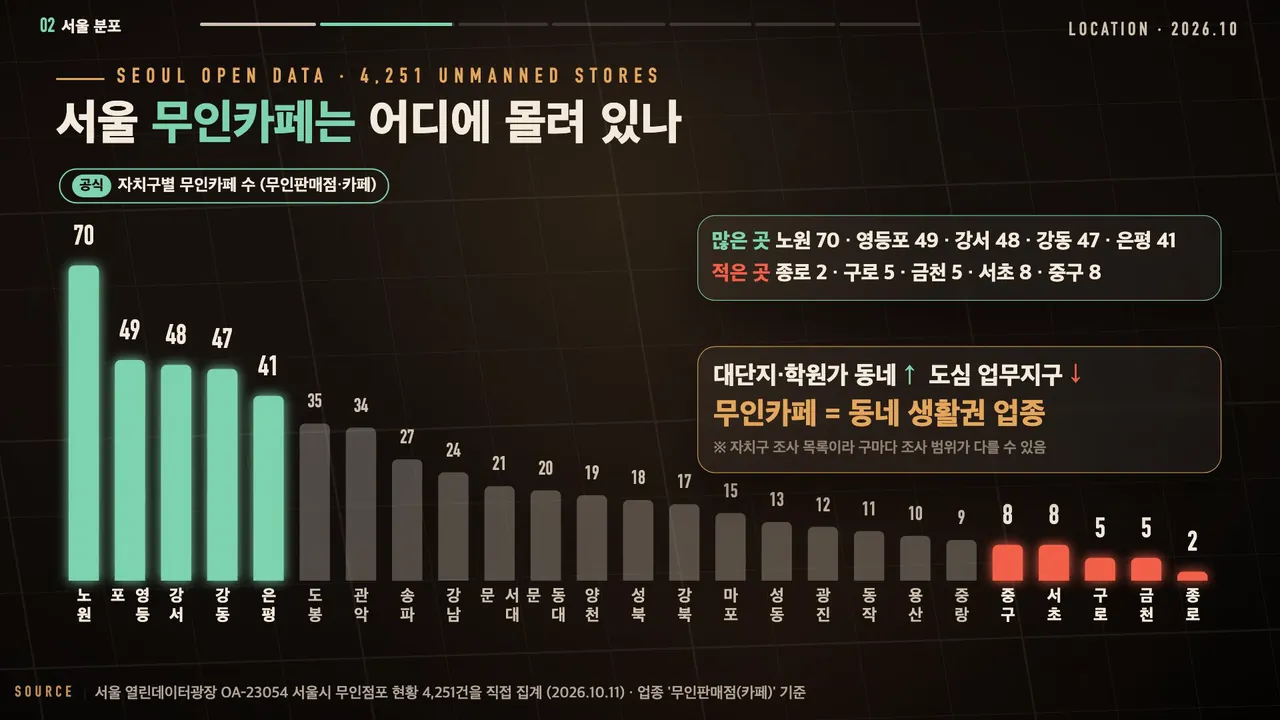 서울 자치구별 무인카페 수 막대그래프(서울시 무인점포 현황 4,251건 집계): 많은 곳 노원 70, 영등포 49, 강서 48, 강동 47, 은평 41, 적은 곳 종로 2, 구로 5, 금천 5, 서초 8, 중구 8