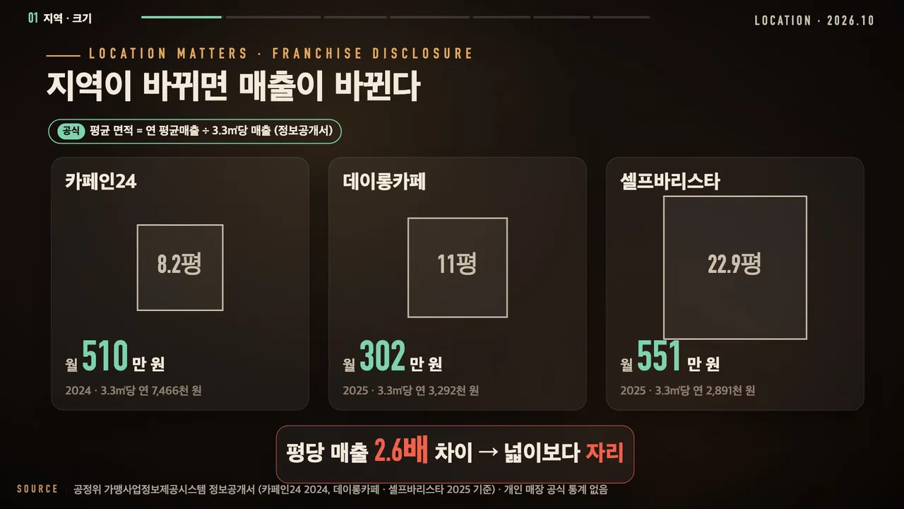 매장 넓이와 매출 비교: 카페인24 8.2평 월 510만 원, 데이롱카페 11평 302만 원, 셀프바리스타 22.9평 551만 원, 평당 매출 2.6배 차이, 넓이보다 자리
