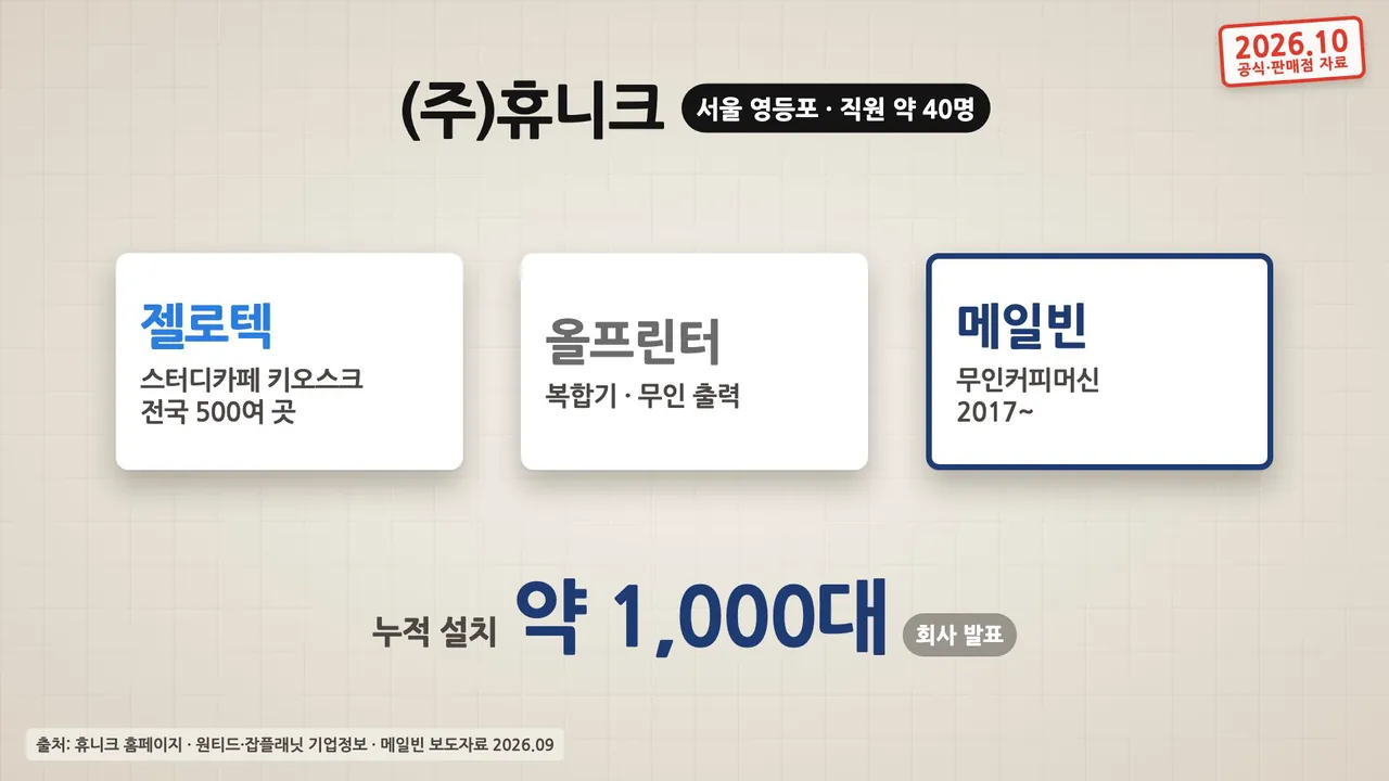 주식회사 휴니크: 젤로텍 스터디카페 키오스크 전국 500여 곳, 올프린터 복합기 무인 출력, 메일빈 무인커피머신 2017년부터, 누적 설치 약 1,000대