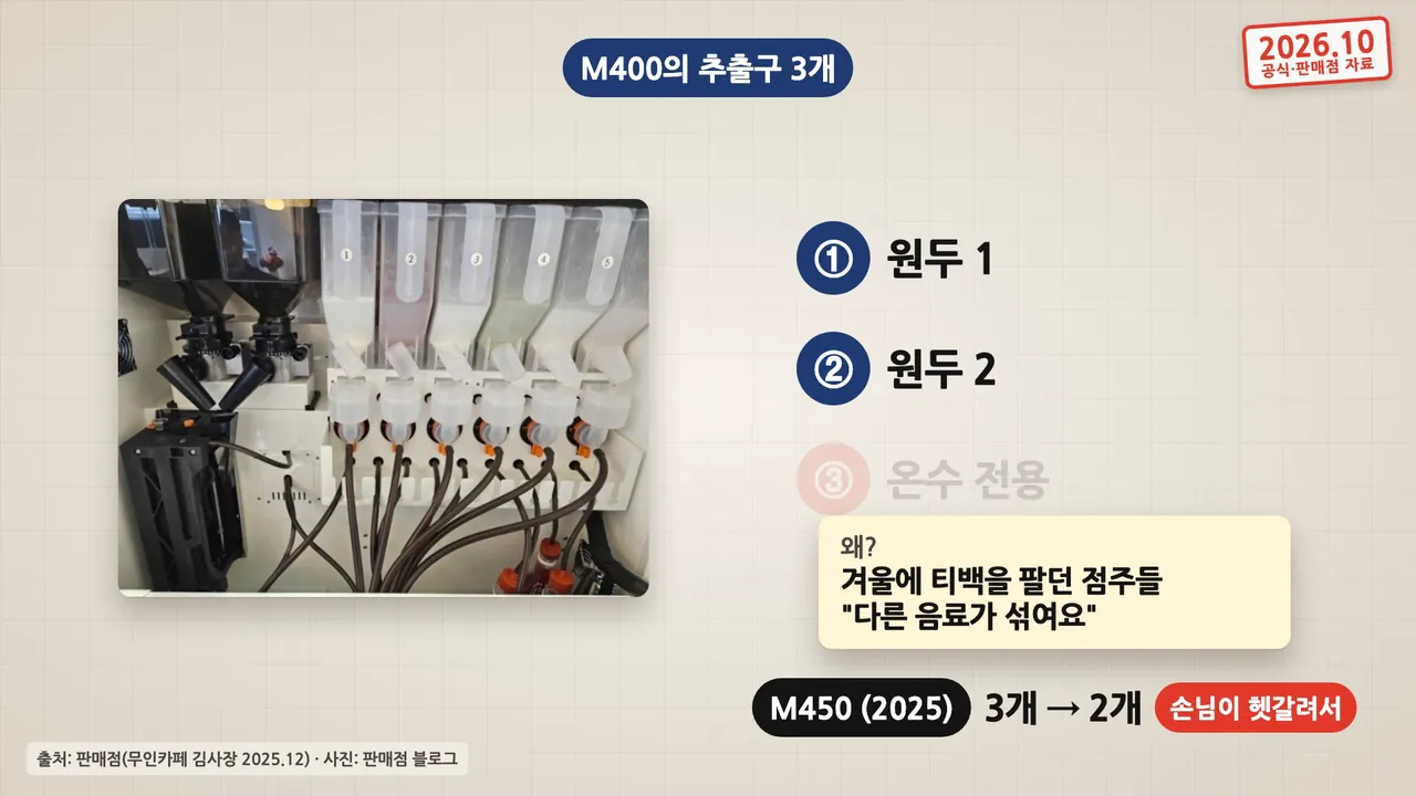 M400의 추출구 3개(원두 1, 원두 2, 온수 전용)가 M450(2025)에서 2개로 줄어든 이유 설명 화면