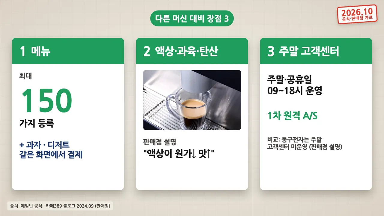메일빈의 장점 3가지: 최대 150가지 메뉴와 디저트 결제, 액상·과육·탄산, 주말·공휴일 고객센터와 1차 원격 A/S